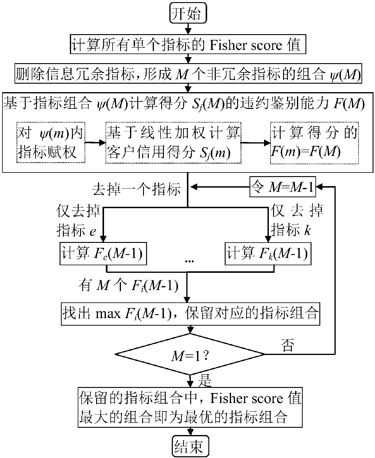 Optimal credit rating index combination method based on Fisher-Score default identification ability maximization