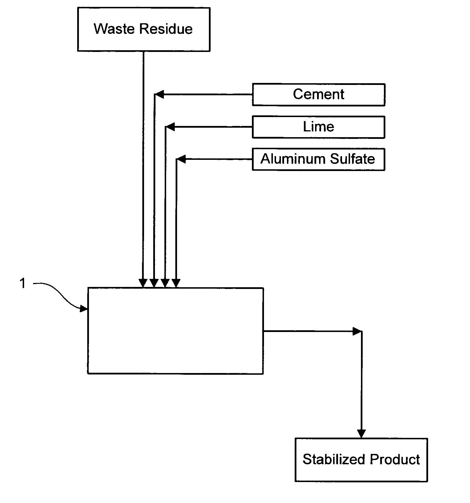 Method for chemically stabilizing waste materials containing multivalent oxyanions