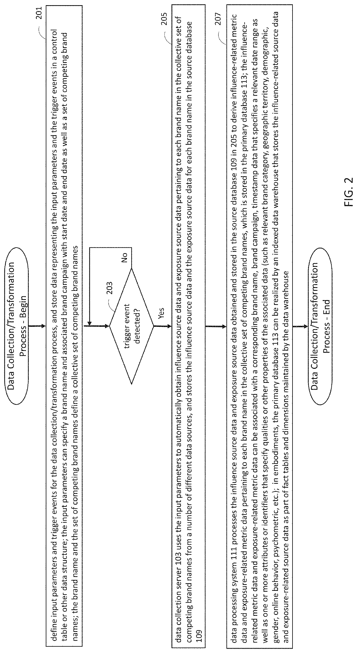 Methods and systems for monitoring brand performance based on consumer behavior metric data and expenditure data related to a competitive brand set over time