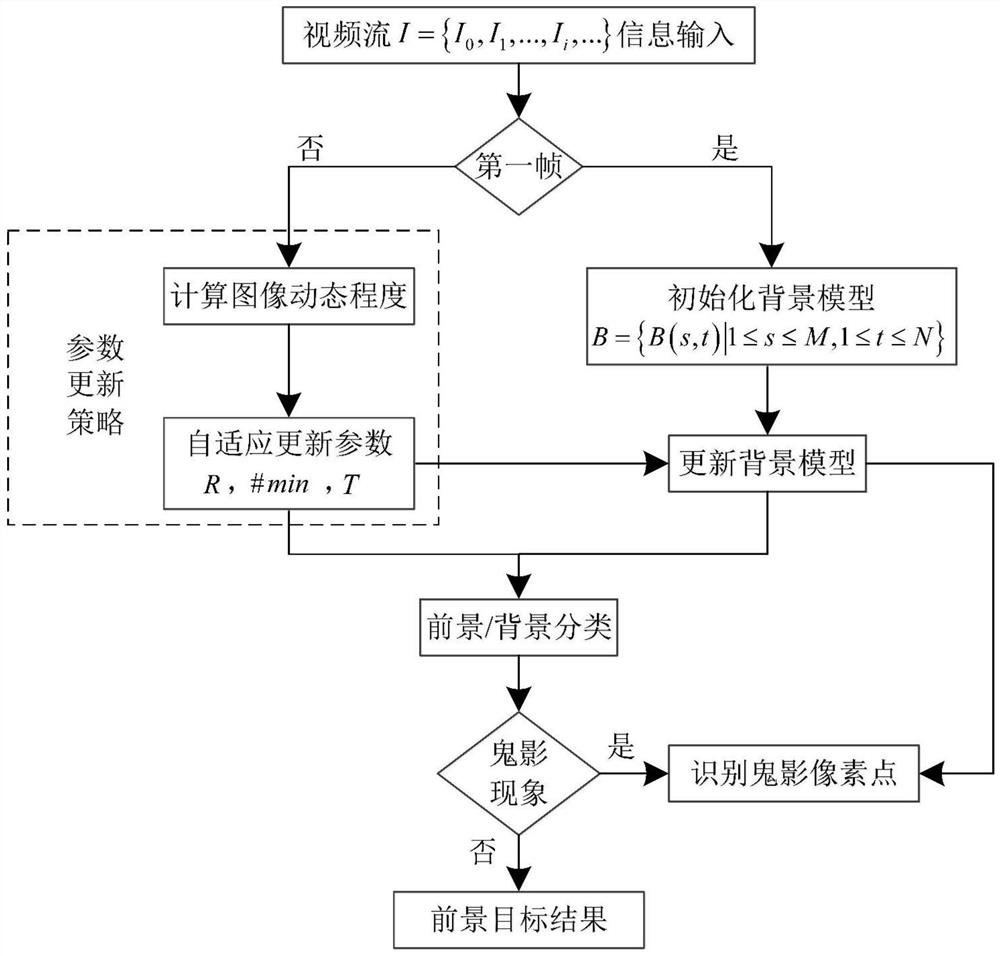 A method and system for extracting foreground objects using ghost removal