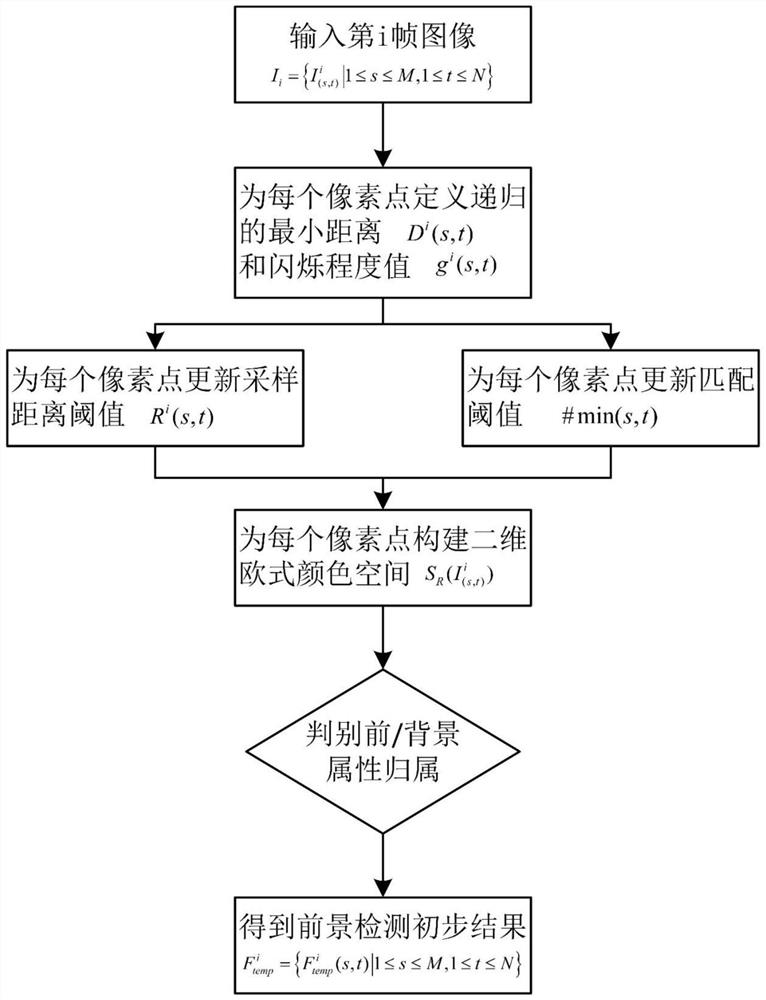 A method and system for extracting foreground objects using ghost removal