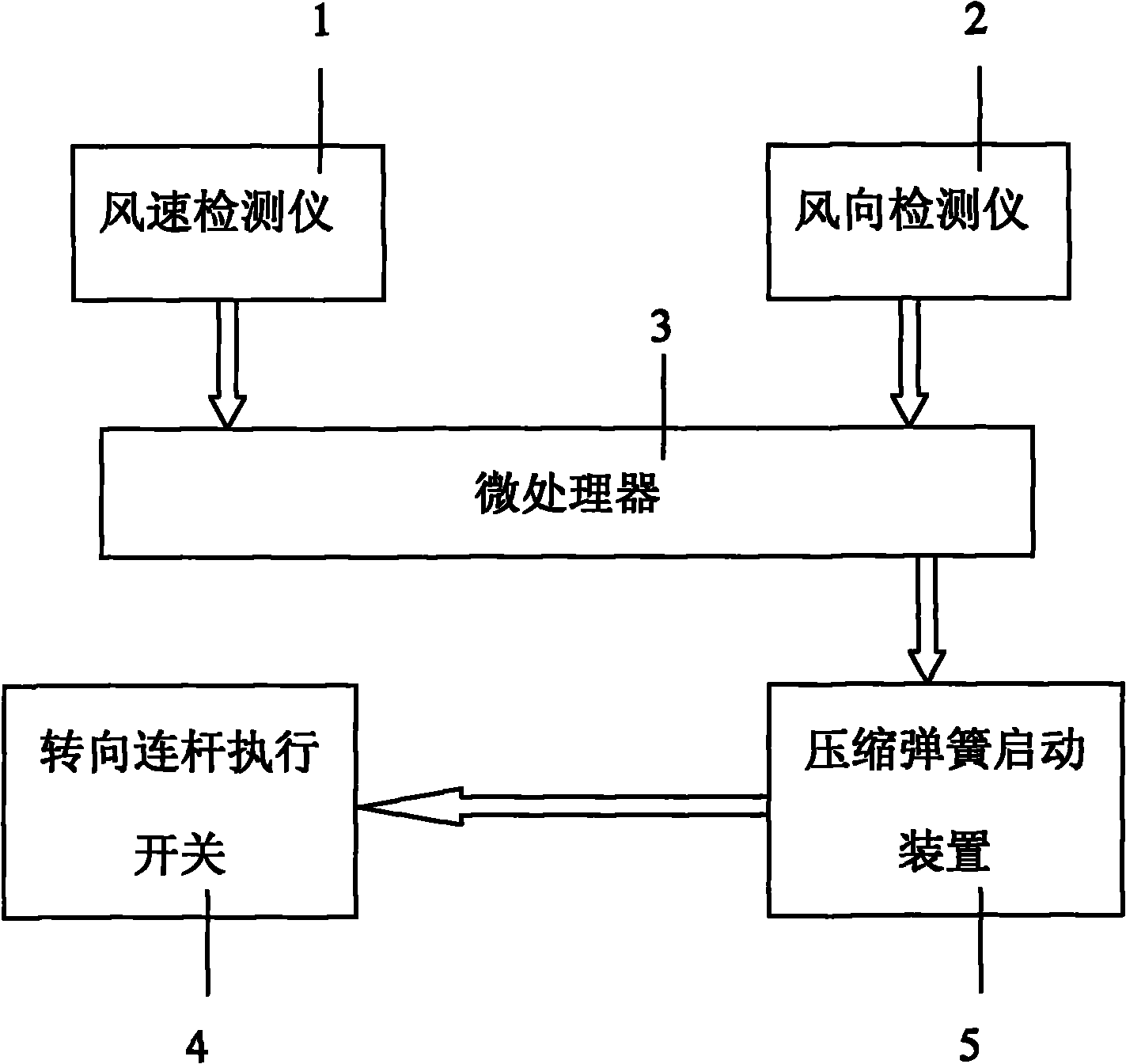 Automatic control system of wind driven generator blade unloading device