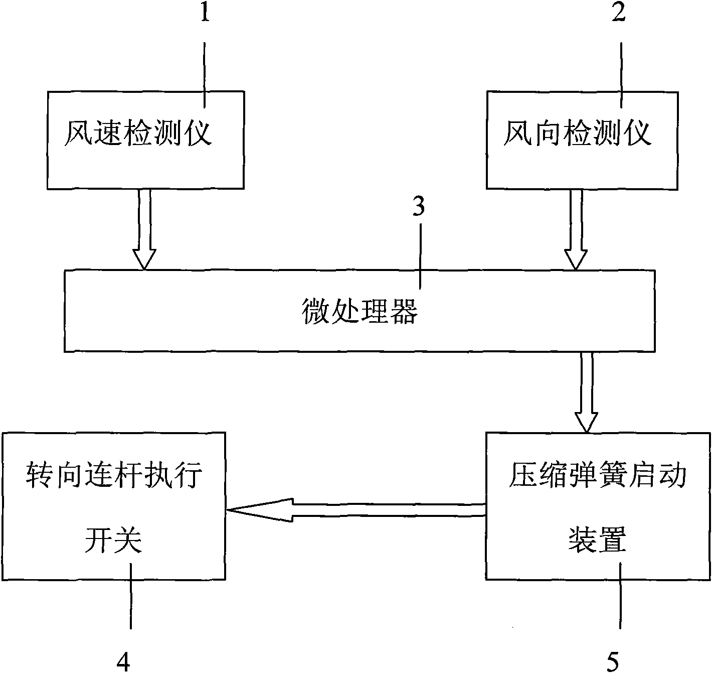 Automatic control system of wind driven generator blade unloading device