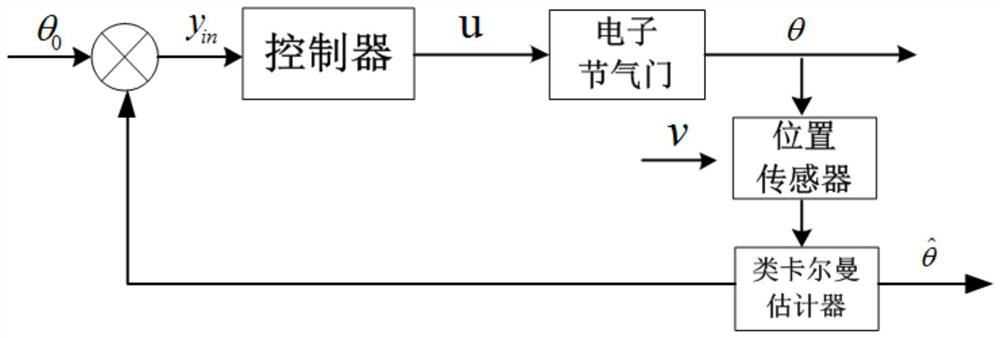 A method and system for estimating electronic throttle opening based on Kalman-like filter