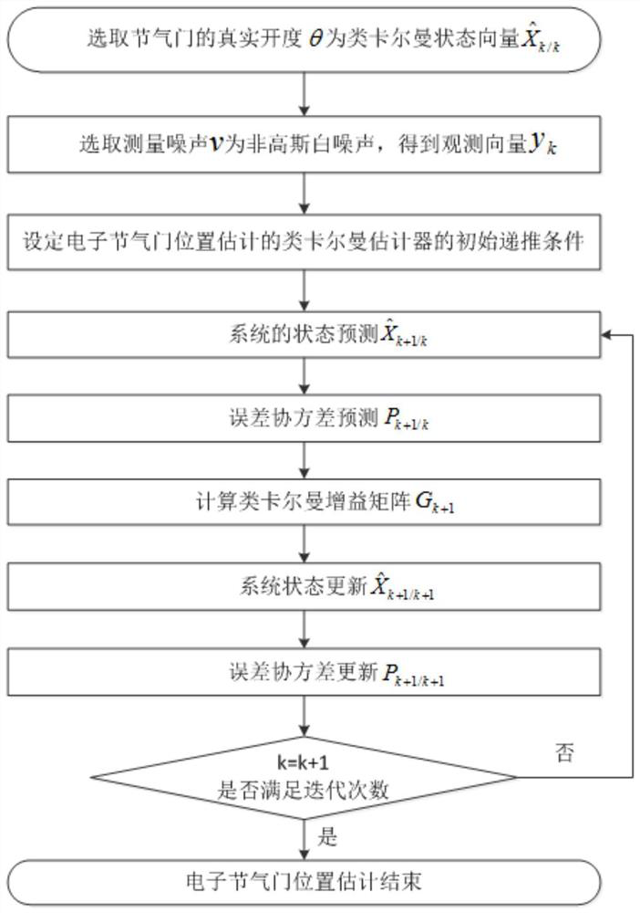 A method and system for estimating electronic throttle opening based on Kalman-like filter