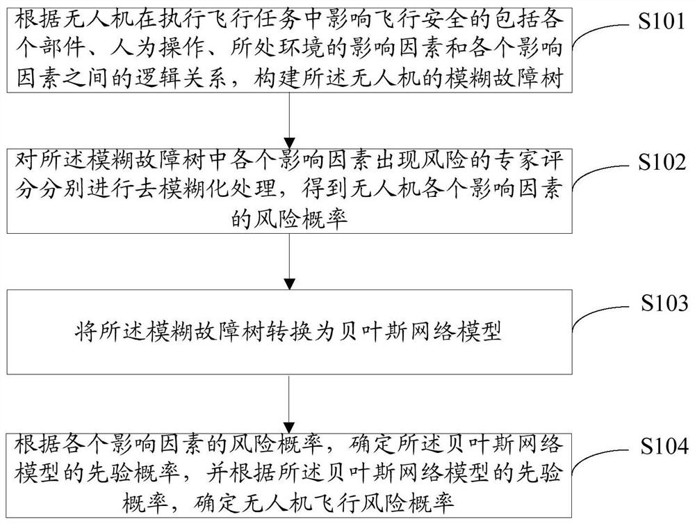 A multi-level risk assessment method for unmanned aerial vehicle systems under a probabilistic coupling relationship