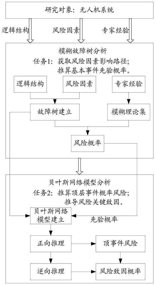 A multi-level risk assessment method for unmanned aerial vehicle systems under a probabilistic coupling relationship