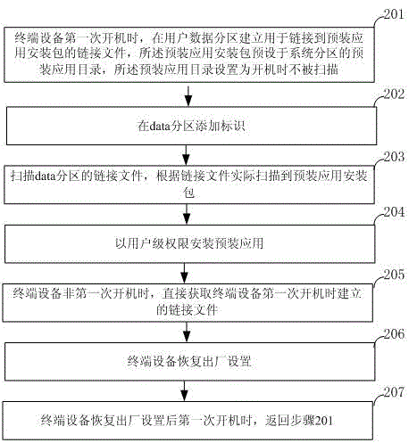 Terminal device pre-loaded application management method and terminal device