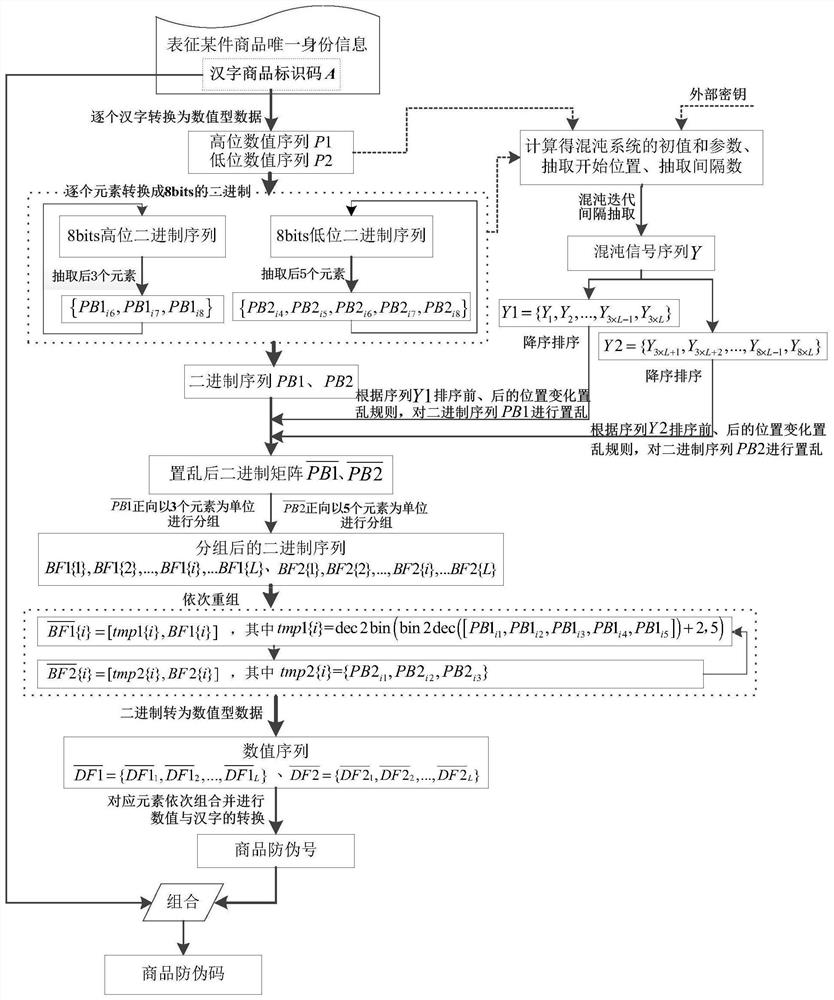 Commodity anti-counterfeiting code generation method based on Chinese character encryption