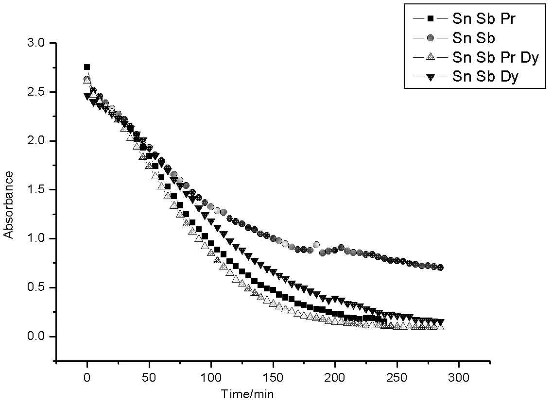 Preparation method of rare earth Pr (praseodymium)-Dy (dysprosium) doped nanometer titanium-based tin dioxide-antimony double coating electrode