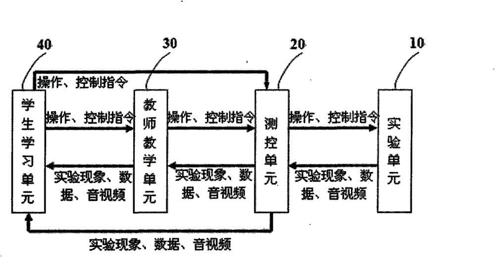 A synchronous teaching system integrating theory and experiment