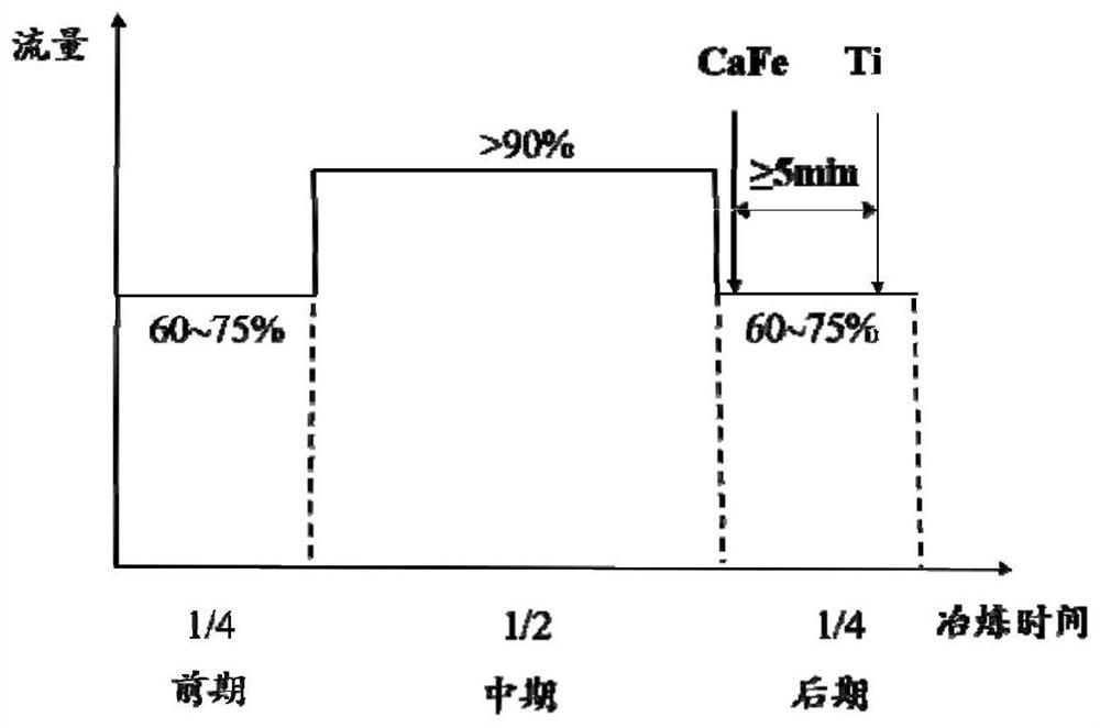 RH (Ruhrstahl Heraeus) refining process for inhibiting 20CrMnTi steel from generating large-size TiN-containing composite inclusions