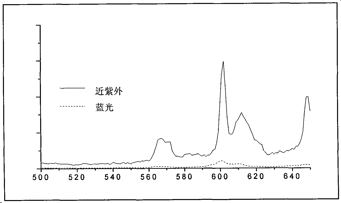 Samarium doping gadolinium aluminate base fluorescent powder body and preparation method thereof