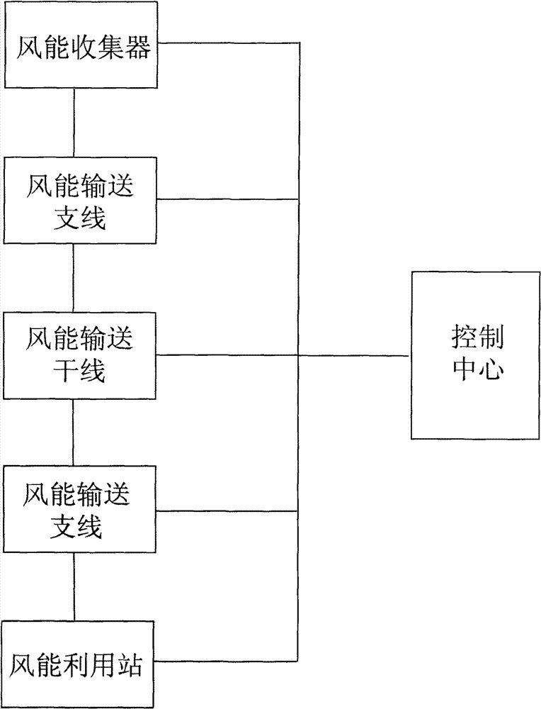 Wind-river type wind collecting, storing, conveying, controlling and utilizing system