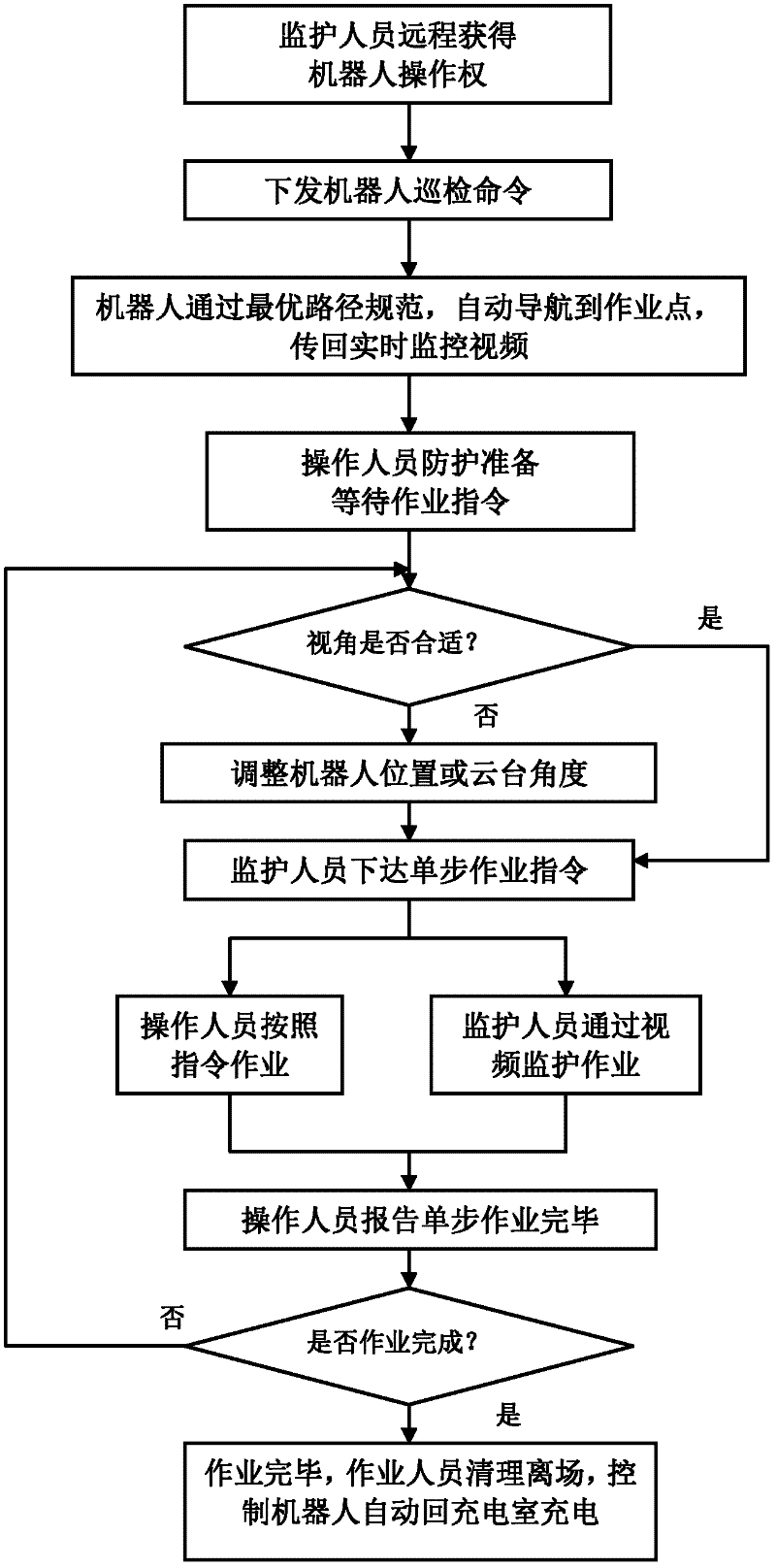 Routing inspection system based on intelligent robot of transformer station and method for monitoring operation of transformer station
