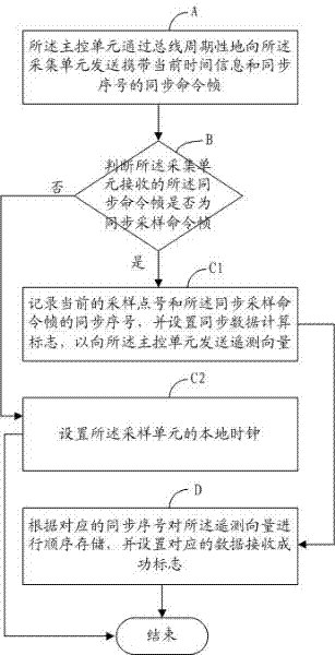 Method and device for synchronically acquiring terminal data of powder distribution network