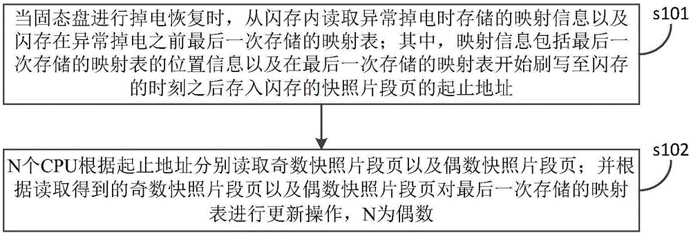 Method and system for recovering mapping table after abnormal power failure of solid-state disc