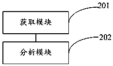 A difference block big data analysis method and device, a storage medium and a server