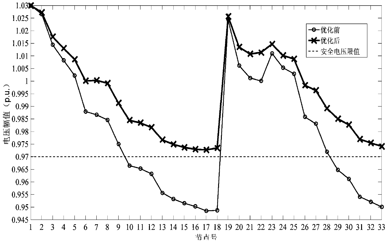 A linear approximation solution method for voltage and reactive power optimization of distribution network