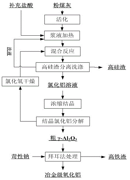 A method for preparing alumina by treating fly ash with hydrochloric acid