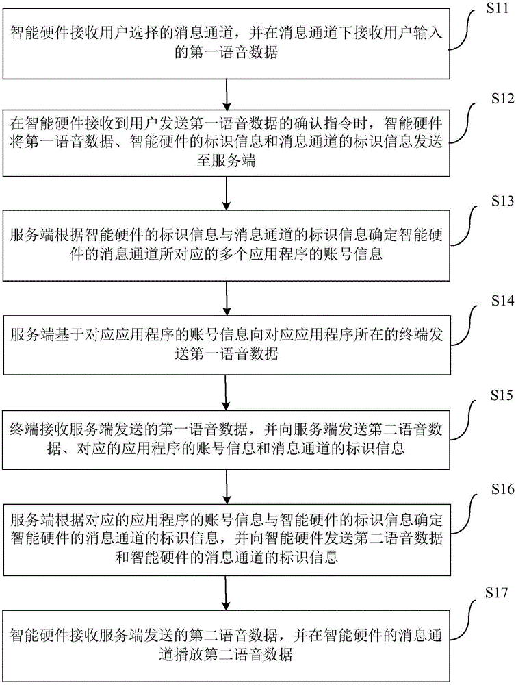 Voice communication method and system for intelligent hardware and terminal