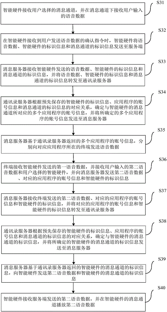 Voice communication method and system for intelligent hardware and terminal
