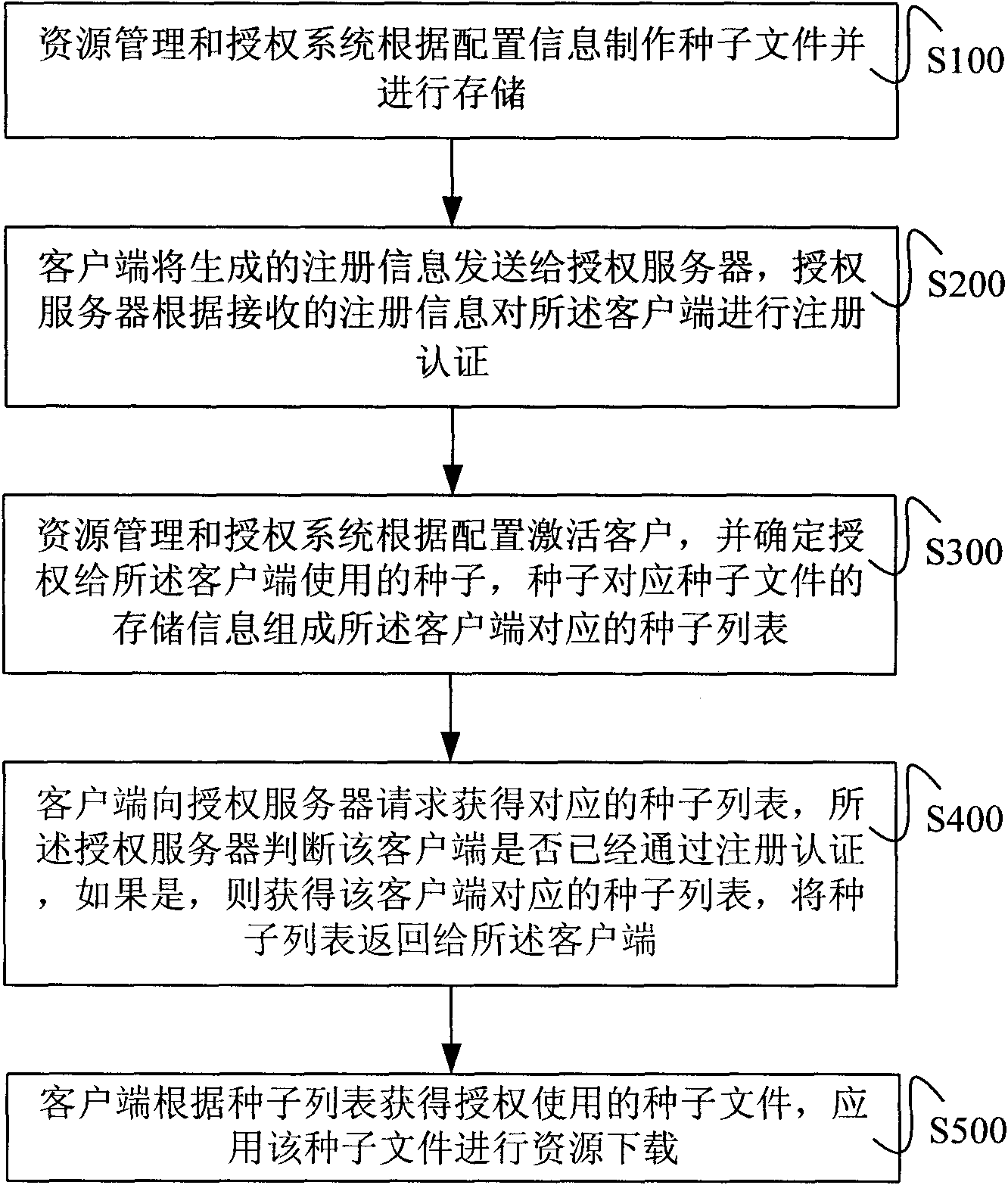 Method and system for downloading resource in P2SP network