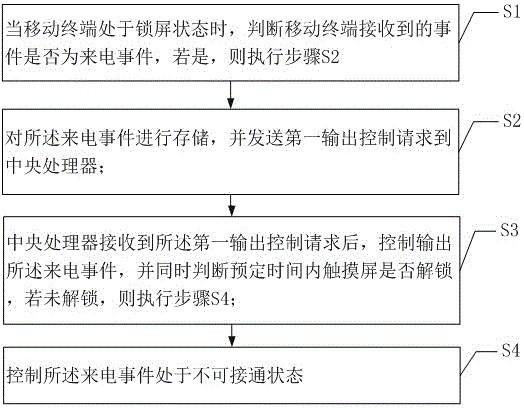 Incoming call processing method and system based on mobile terminal