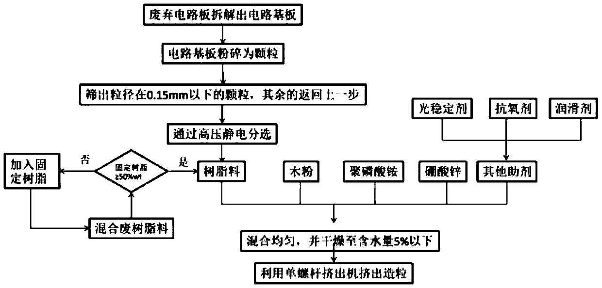 Method preparing plastic wood particles through waste resin