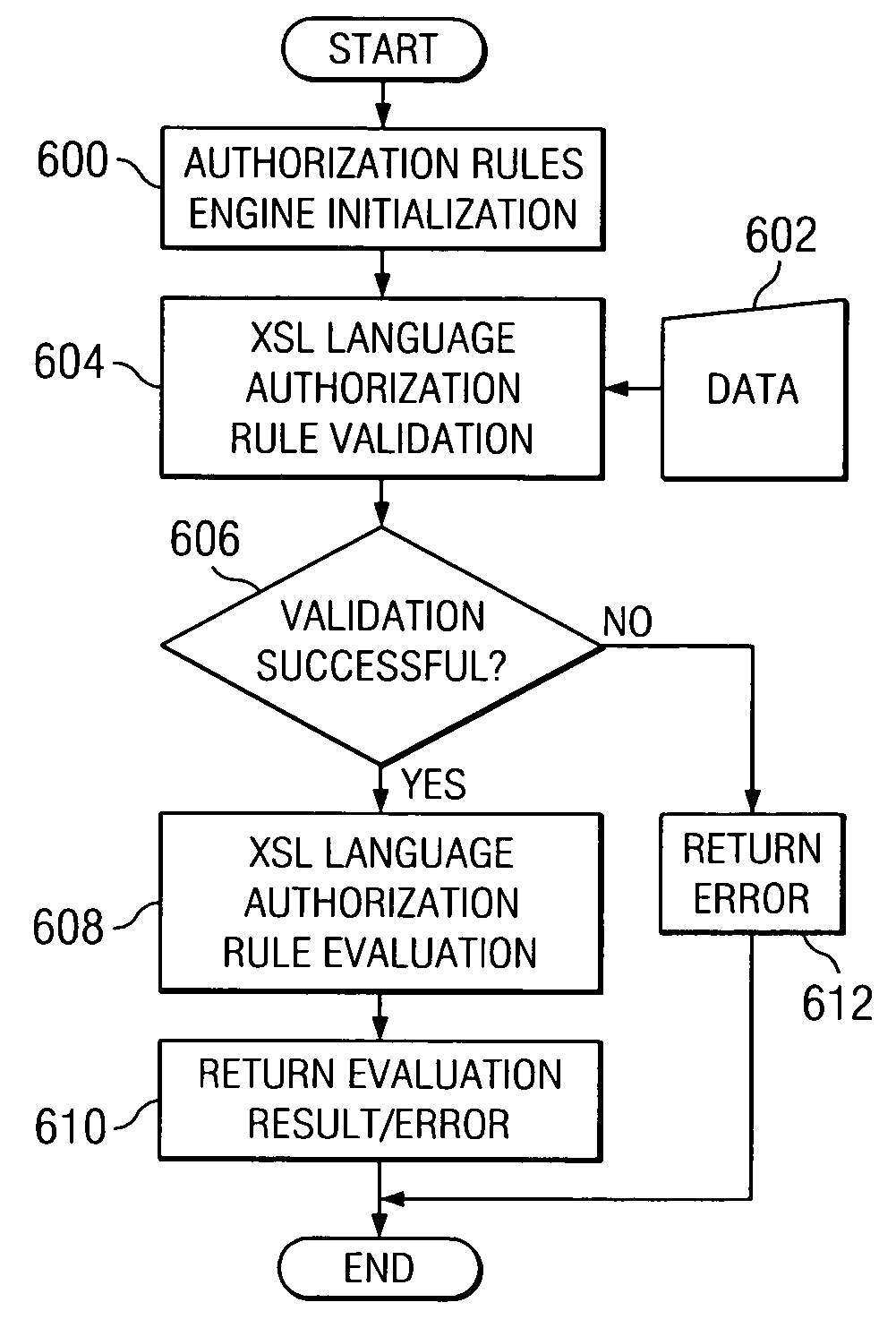 Method and apparatus for XSL/XML based authorization rules policy implementation