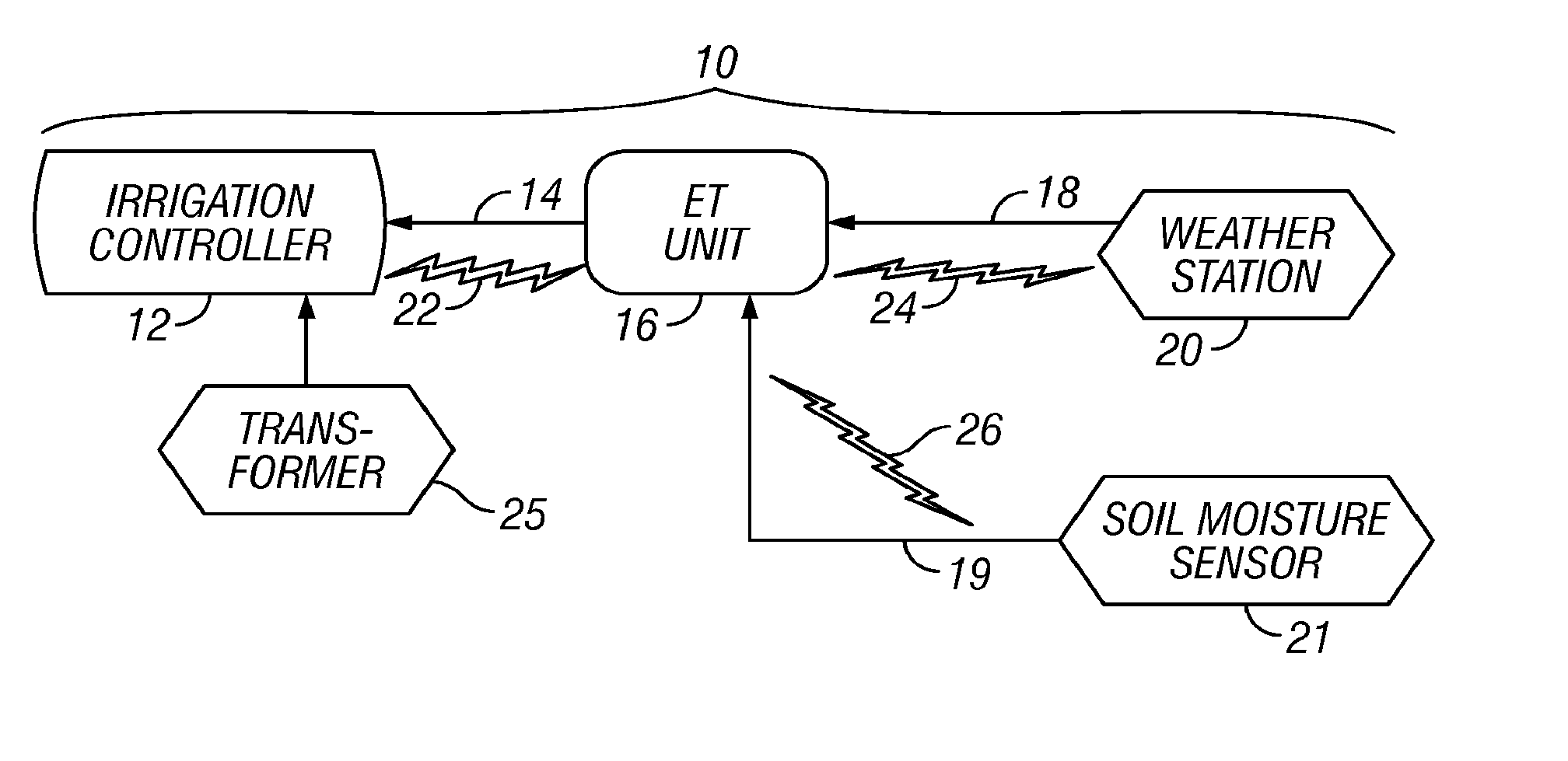 Irrigation system with ET based seasonal watering adjustment and soil moisture sensor shutoff