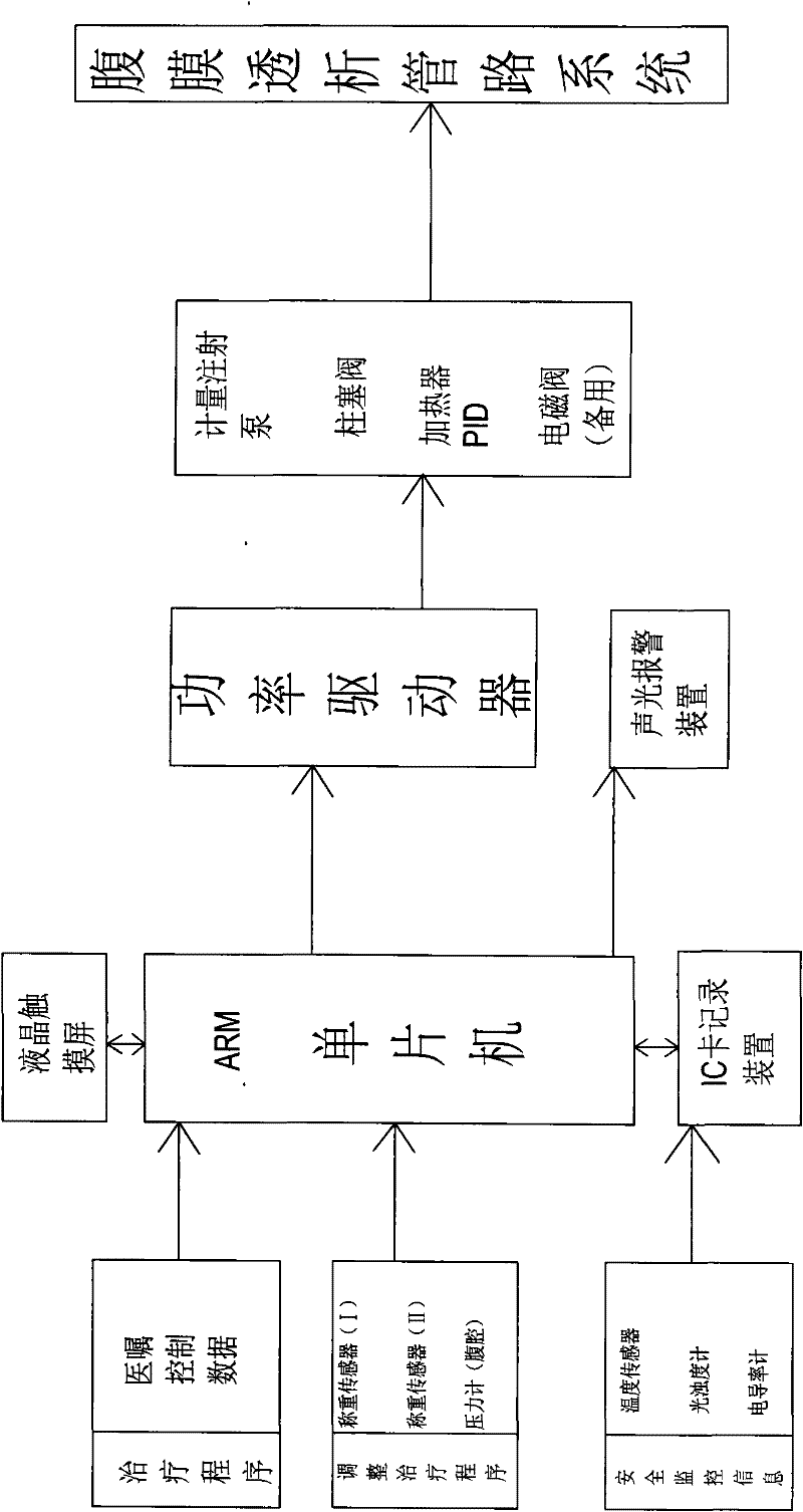 Household automated peritoneal dialysis device