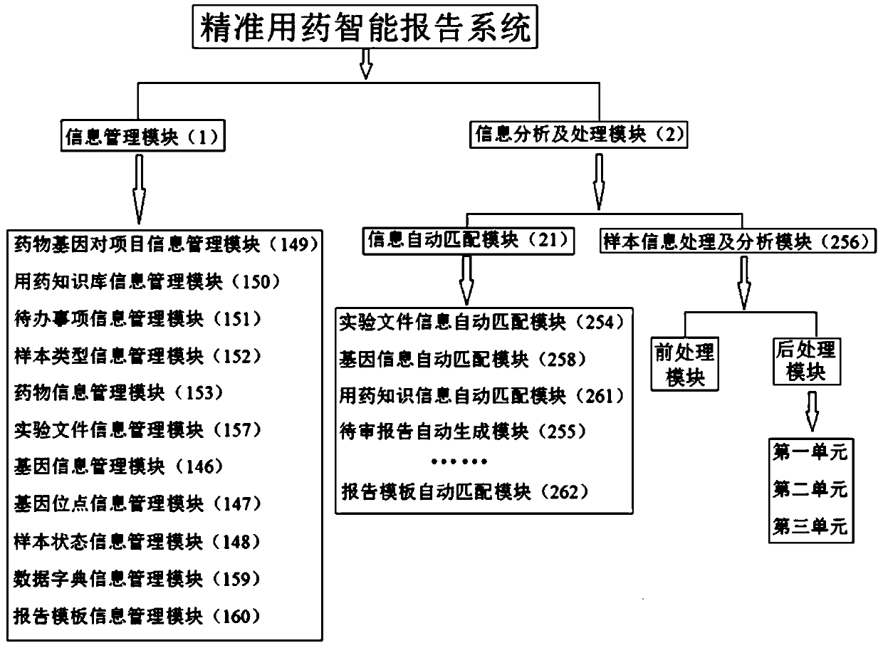 Accurate medicine taking intelligent report system including sample state information management module