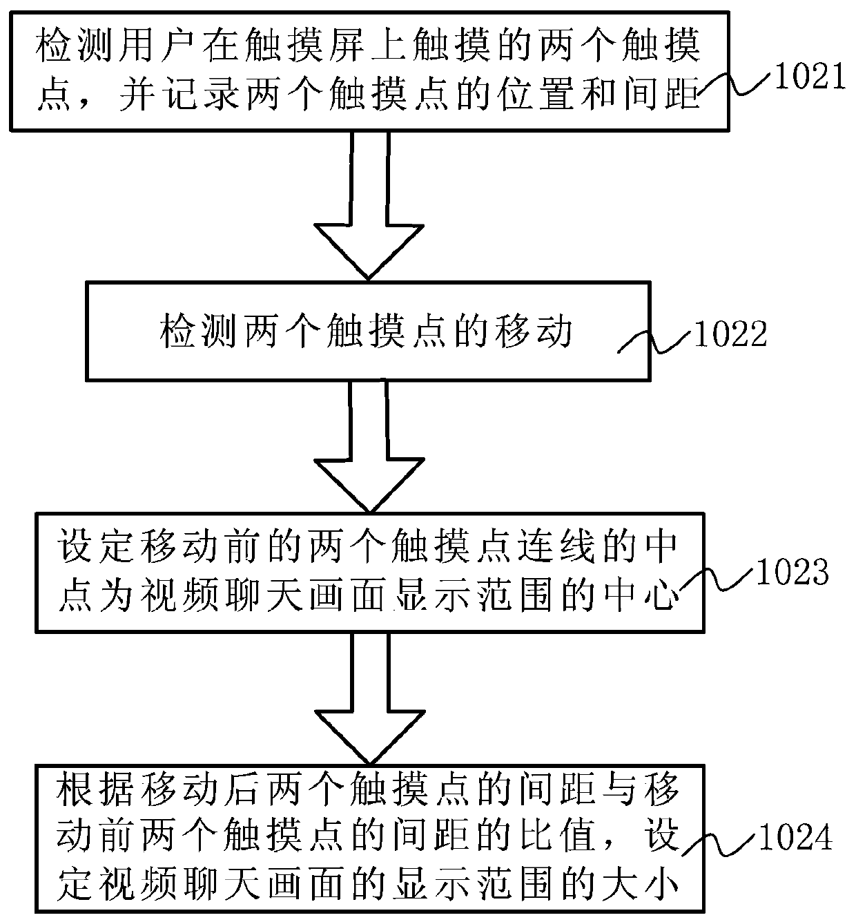 Screen adjustment method and device for video chat and corresponding video terminal