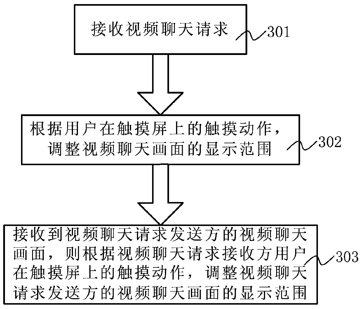 Screen adjustment method and device for video chat and corresponding video terminal