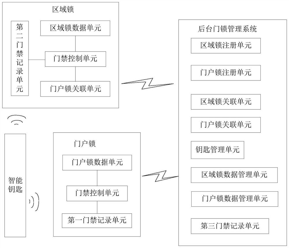 A kind of door lock and intelligent lock system