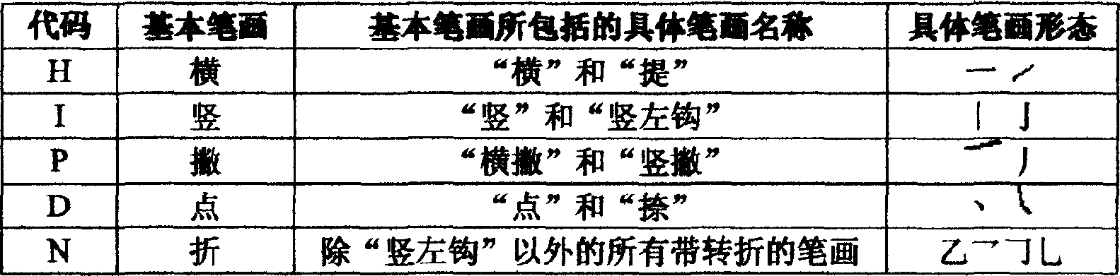 Computer Chinese character inputting method