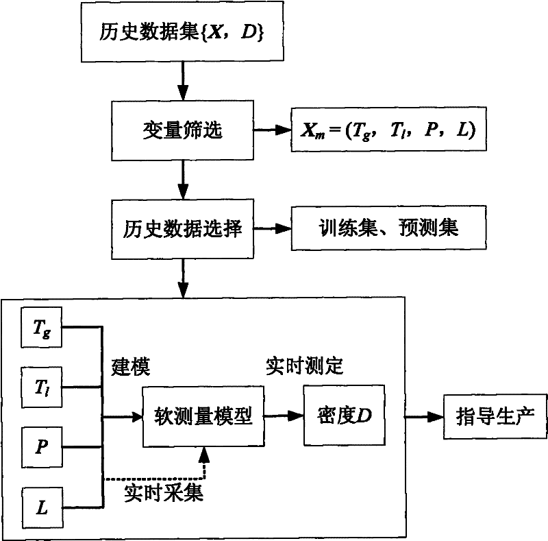 Soft-measuring method for density in concentration process of salvia miltiorrhiza injection production