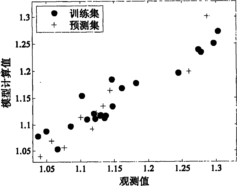 Soft-measuring method for density in concentration process of salvia miltiorrhiza injection production