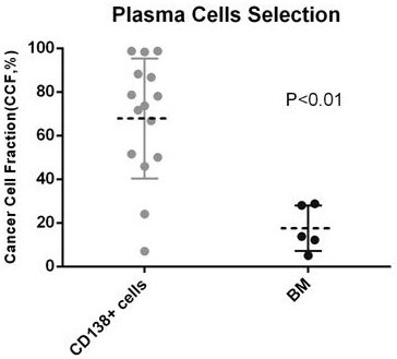 Combinatorial genes for second-generation sequencing of multiple myeloma and its application and sequencing methods based thereon