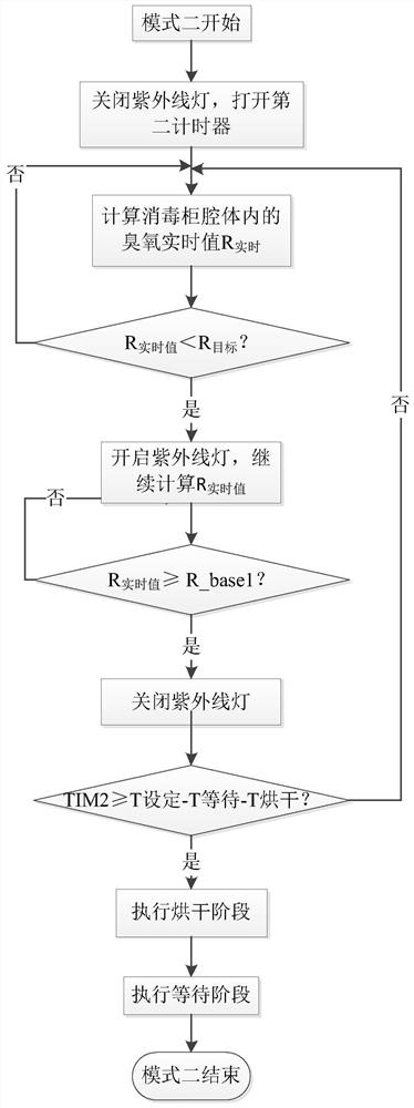 A method for controlling the working process of a disinfection cabinet