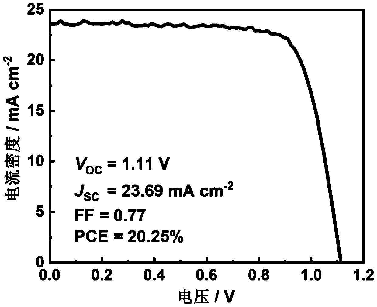 Perovskite type solar cell based on cooperative post-processing of multiple ammonium salts and preparation method thereof
