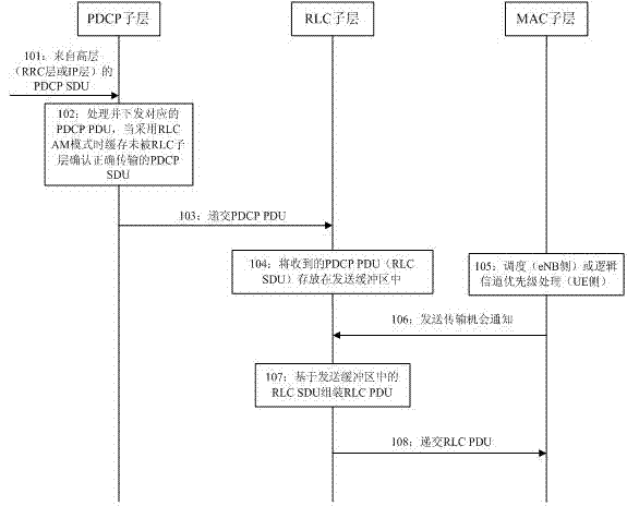 Data transmission methods and device applied between packet data convergence protocol (PDCP) entity and radio link control (RLC) entity
