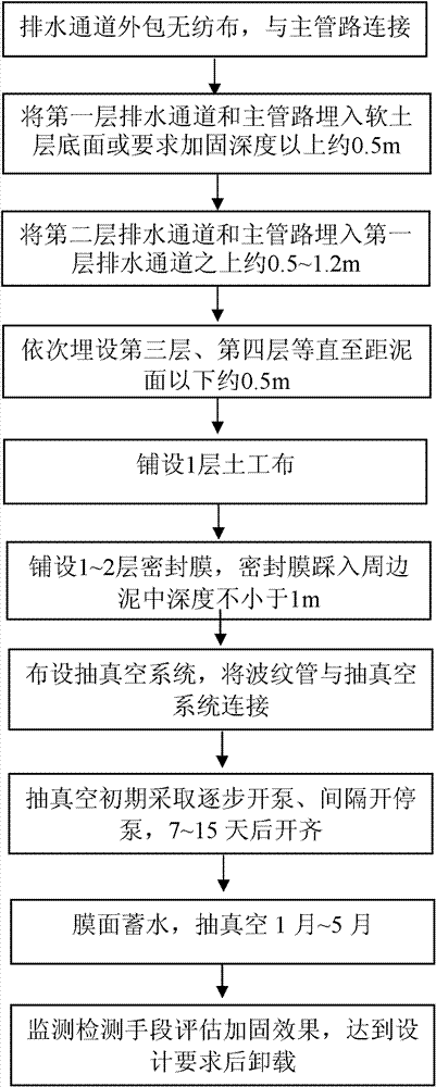 Immediate processing method for drainage solidifying of super soft soil shallow surface space