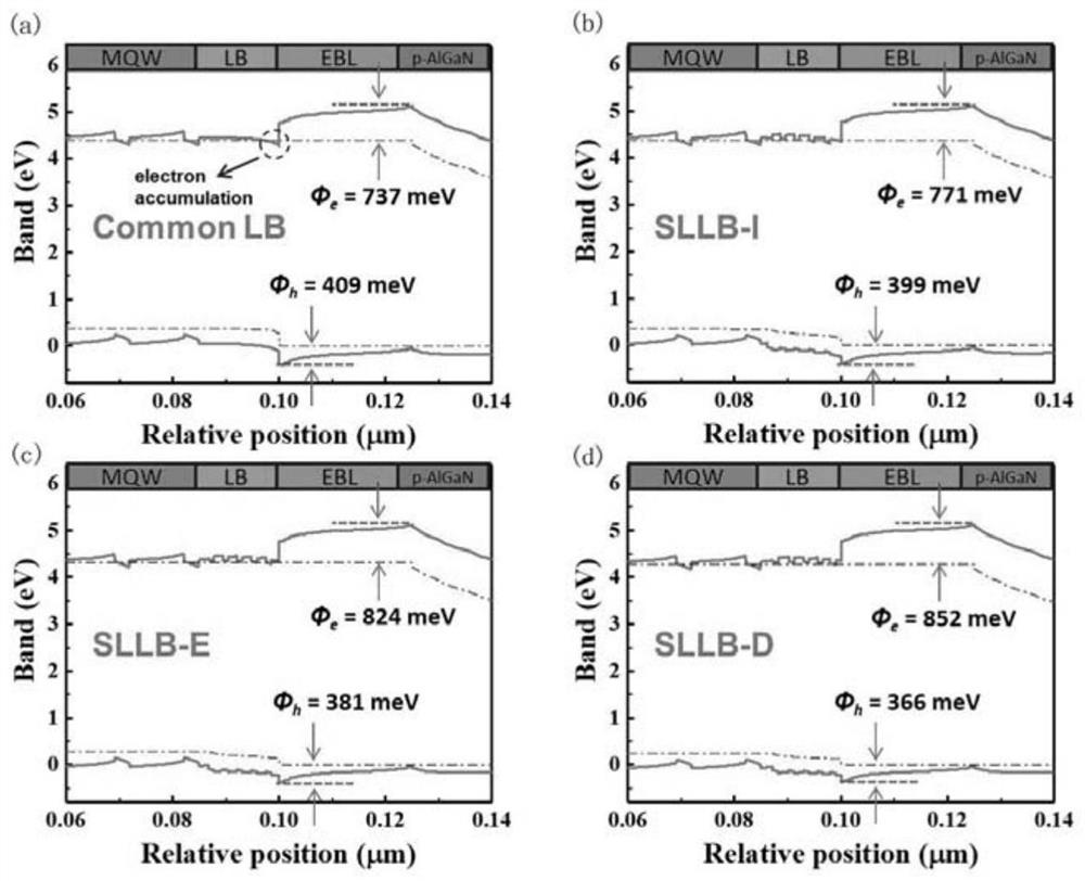 Deep ultraviolet LED with chirped superlattice ultimate barrier structure and its preparation method