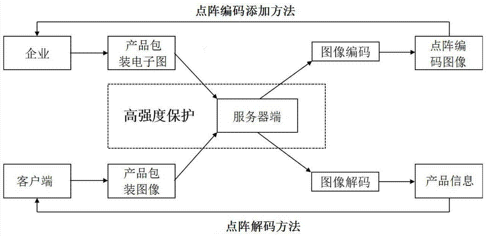 An application method of a product information dot matrix encoding and decoding system