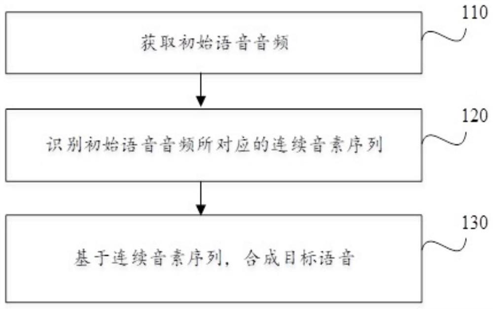 Audio processing method, electronic equipment and storage medium