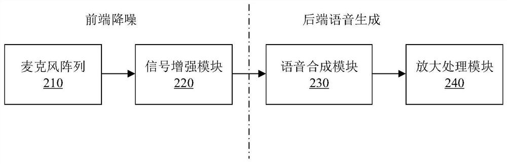 Audio processing method, electronic equipment and storage medium