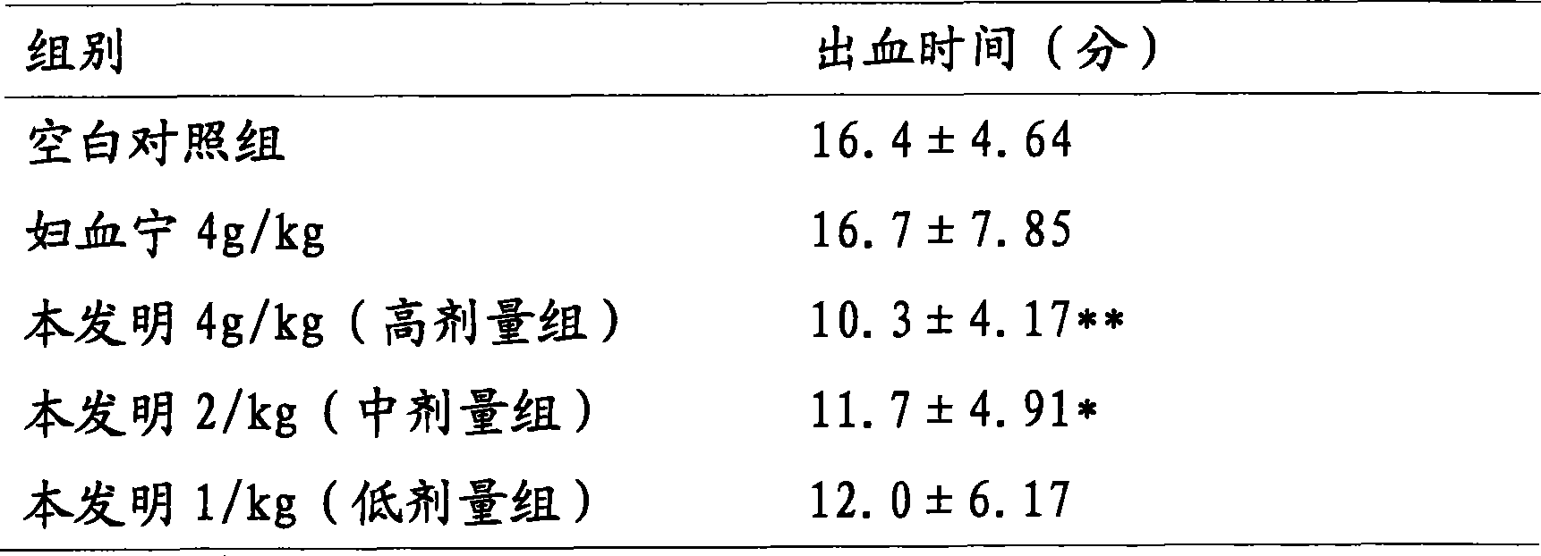 Traditional Chinese medicine combination for treating gynecology blood disease and preparation method thereof