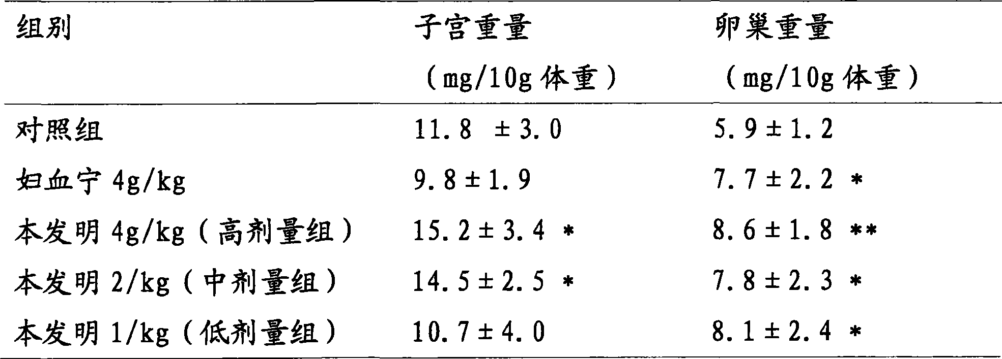 Traditional Chinese medicine combination for treating gynecology blood disease and preparation method thereof